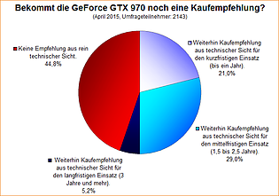 Umfrage-Auswertung: Bekommt die GeForce GTX 970 noch eine Kaufempfehlung?
